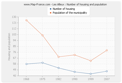 Les Alleux : Number of housing and population